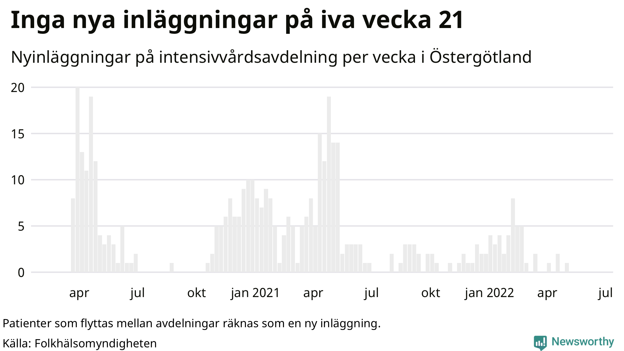 Antal nyinläggningar på intensivvårdsavdelning